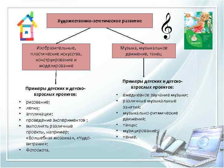Художественно-эстетическое развитие Изобразительные, пластические искусства, конструирование и моделирование Примеры детских и детсковзрослых проектов: •