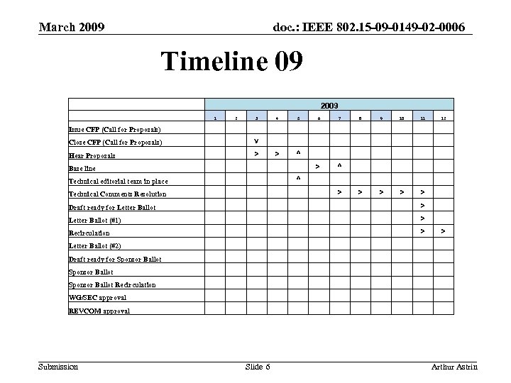 March 2009 doc. : IEEE 802. 15 -09 -0149 -02 -0006 Timeline 09 2009