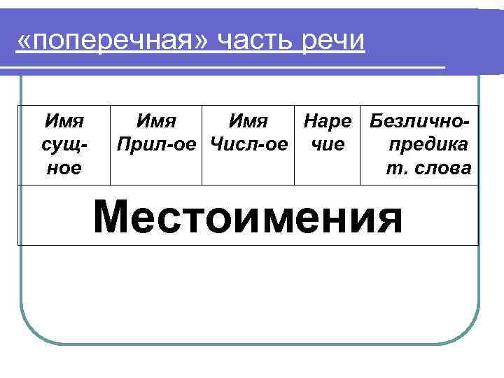  «поперечная» часть речи Имя сущное Имя Наре Безлично. Прил-ое Числ-ое чие предика т.