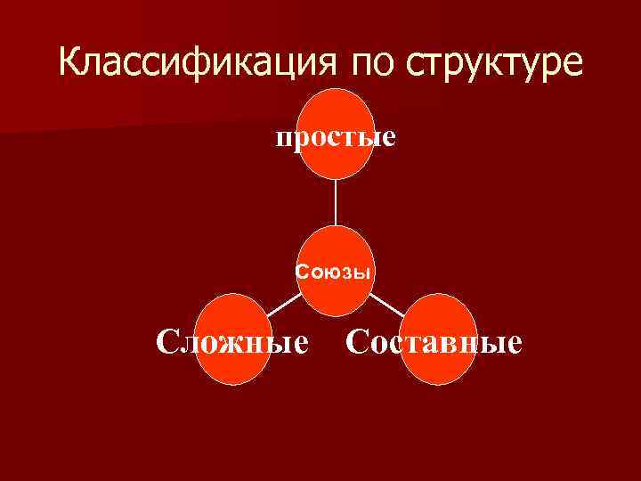 Классификация по структуре простые Союзы Сложные Составные 
