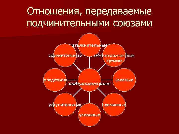 Отношения, передаваемые подчинительными союзами изъяснительные сравнительные следствия Обстоятельственные времени подчинительные уступительные условные Целевые причинные