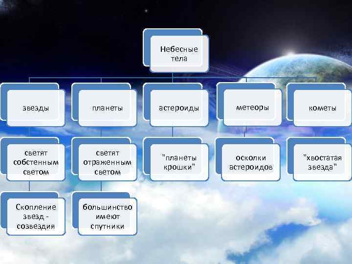 Системы небесных тел. Небесные тела. Классификация небесных тел. Небесные тела таблица. Классификация астрономических объектов.