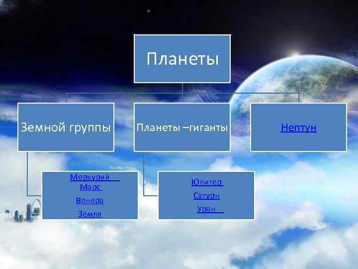 Планеты Земной группы Планеты –гиганты Меркурий Марс Венера Земля Юпитер Сатурн Уран Нептун 