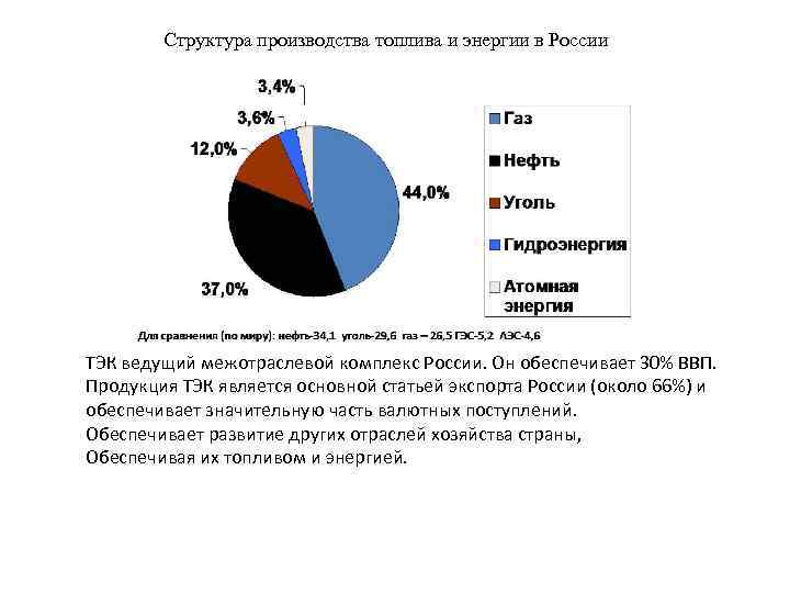 Диаграмма тэк россии