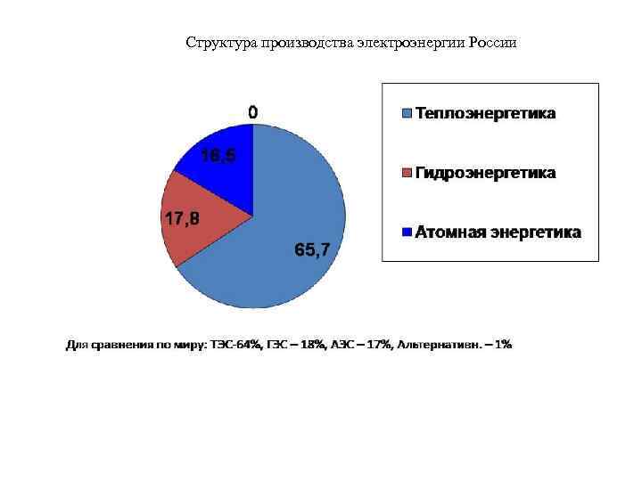 Структура производства электроэнергии России 