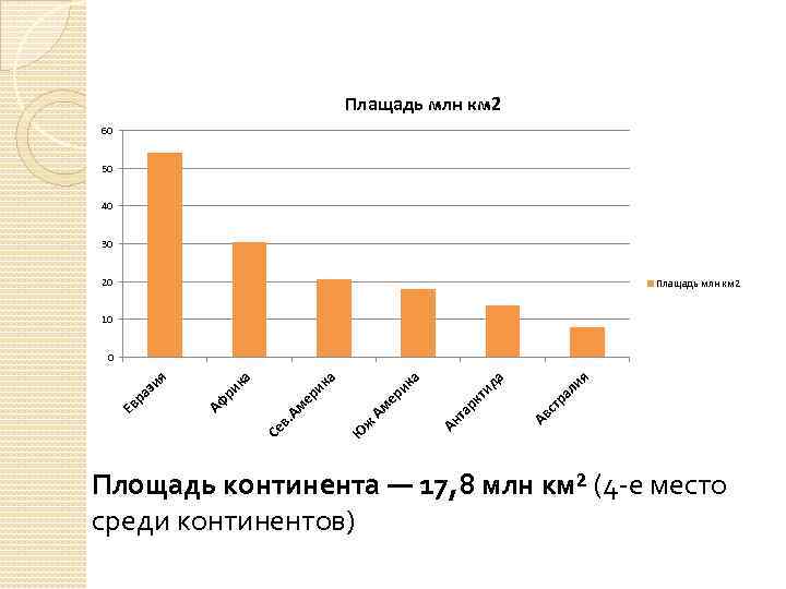 Плащадь млн км 2 60 50 40 30 20 Плащадь млн км 2 10