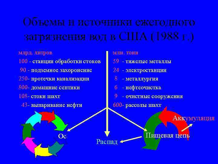 Объемы и источники ежегодного загрязнения вод в США (1988 г. ) млрд. литров 100
