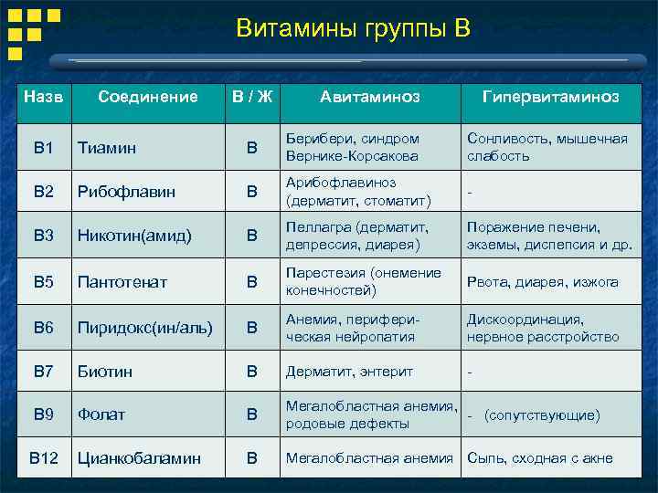 Витамины группы В Назв Соединение В/Ж Авитаминоз Гипервитаминоз В 1 Тиамин В Берибери, синдром