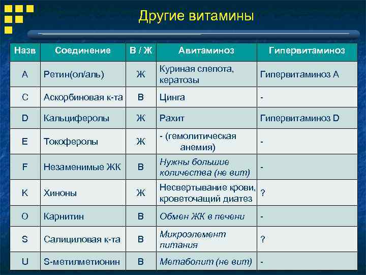 Другие витамины Назв Соединение В/Ж Авитаминоз Гипервитаминоз А Ретин(ол/аль) Ж Куриная слепота, кератозы Гипервитаминоз