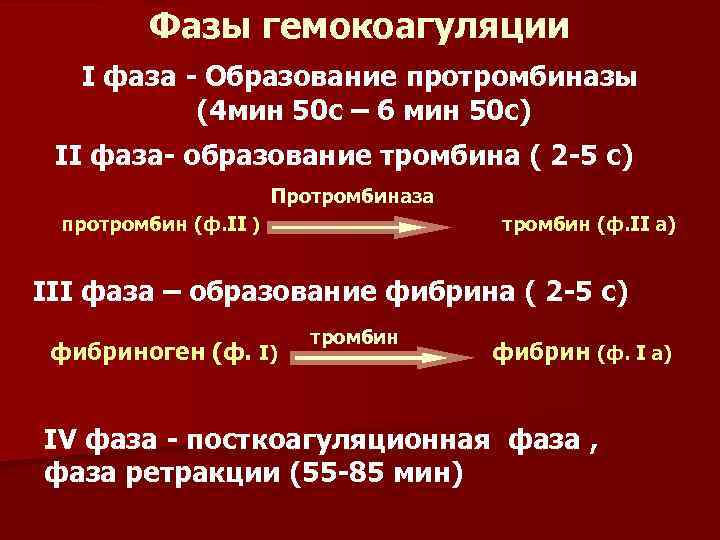Фазы гемокоагуляции I фаза - Образование протромбиназы (4 мин 50 с – 6 мин
