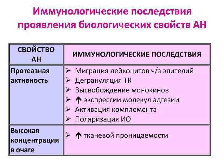 Иммунологические последствия проявления биологических свойств АН 