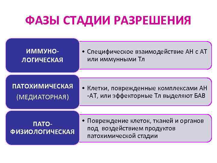 ФАЗЫ СТАДИИ РАЗРЕШЕНИЯ ИММУНОЛОГИЧЕСКАЯ • Специфическое взаимодействие АН с АТ или иммунными Тл ПАТОХИМИЧЕСКАЯ