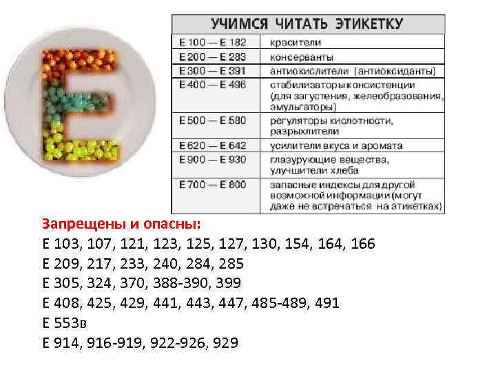 Запрещены и опасны: Е 103, 107, 121, 123, 125, 127, 130, 154, 166 Е