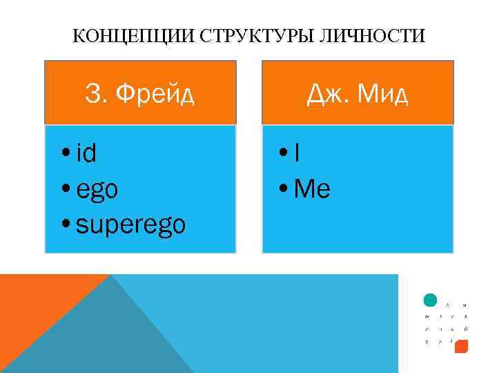 КОНЦЕПЦИИ СТРУКТУРЫ ЛИЧНОСТИ З. Фрейд • id • ego • superego Дж. Мид •