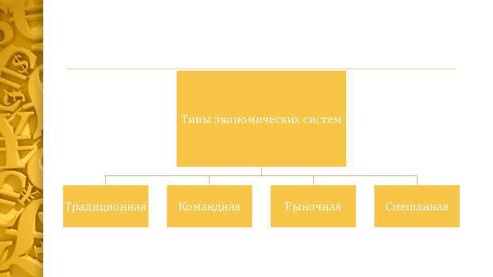 Типы экономических систем Традиционная Командная Рыночная Смешанная 