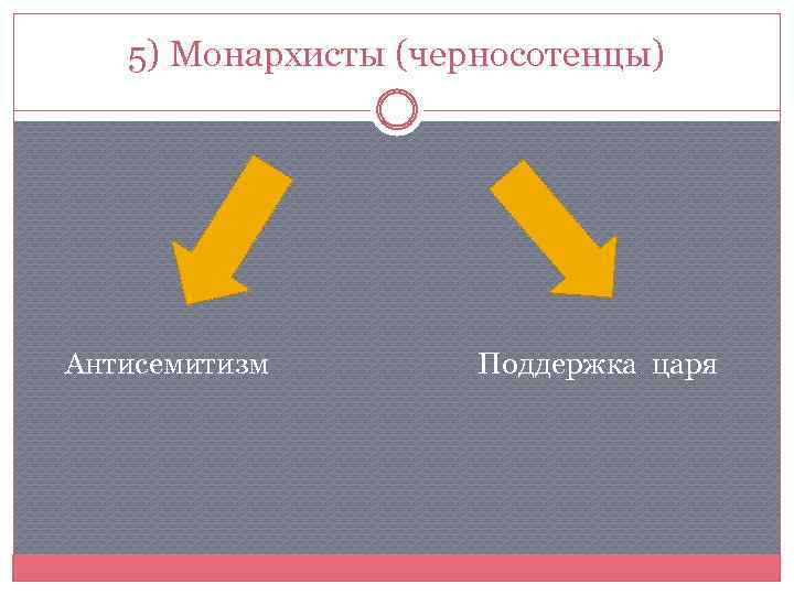 5) Монархисты (черносотенцы) Антисемитизм Поддержка царя 