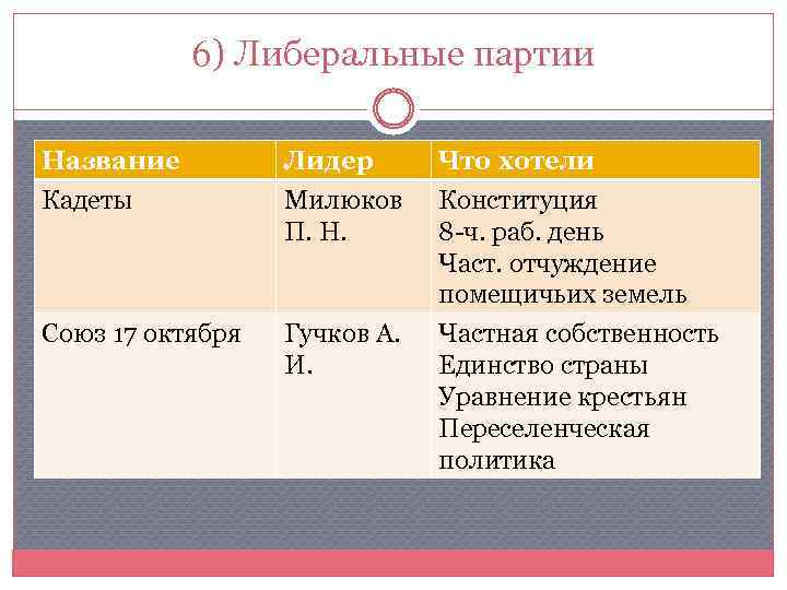 Как называется партия. Либеральные партии. Либеральные партии названия. Либеральные партии кадеты. Либеральная партия конституционных демократов таблица.