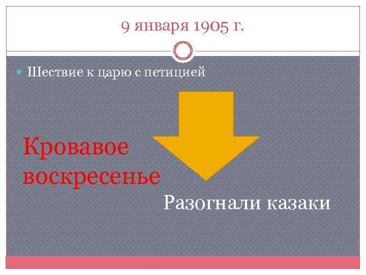 9 января 1905 г. Шествие к царю с петицией Кровавое воскресенье Разогнали казаки 