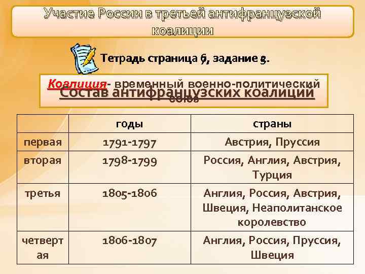 Участие России в третьей антифранцузской коалиции Тетрадь страница 6, задание 5. 7, 2. Коалиция-