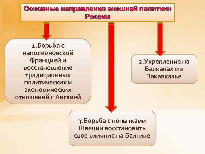 Основные направления внешней политики России 1. Борьба с наполеоновской Францией и восстановление традиционных политических