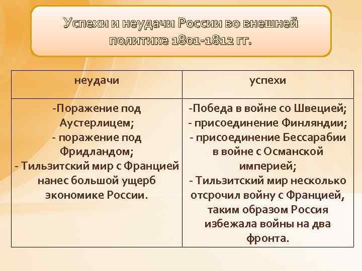 Успехи и неудачи России во внешней политике 1801 -1812 гг. неудачи успехи -Поражение под