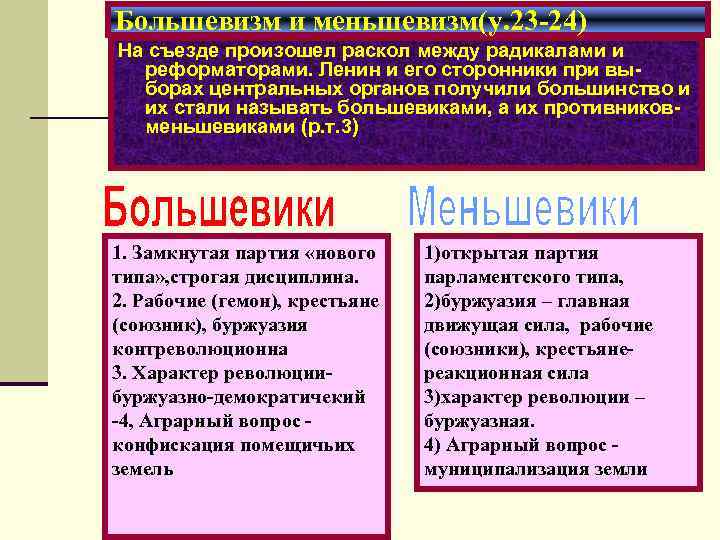 Большевизм и меньшевизм(у. 23 -24) На съезде произошел раскол между радикалами и реформаторами. Ленин