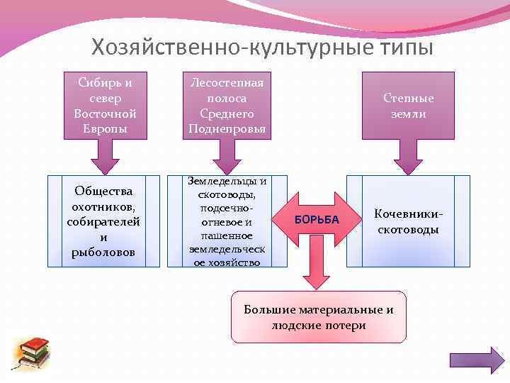 Хозяйственно-культурные типы Сибирь и север Восточной Европы Лесостепная полоса Среднего Поднепровья Общества охотников, собирателей