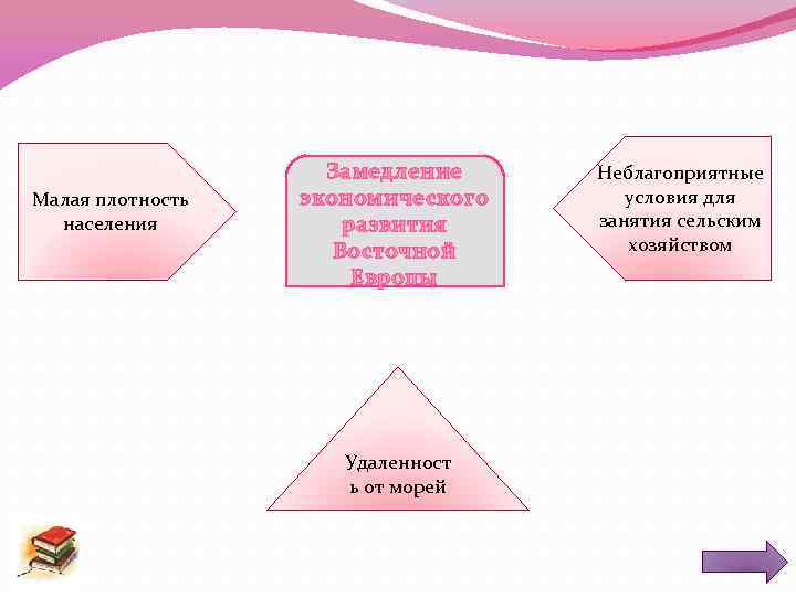 Малая плотность населения Замедление экономического развития Восточной Европы Удаленност ь от морей Неблагоприятные условия