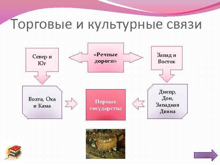 Торговые и культурные связи Север и Юг Волга, Ока и Кама «Речные дороги» Первые