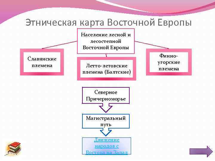 Этническая карта Восточной Европы Население лесной и лесостепной Восточной Европы Славянские племена Летто-летовские племена