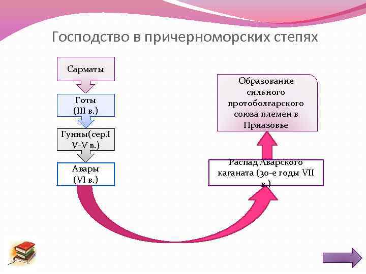 Господство в причерноморских степях Сарматы Готы (III в. ) Гунны(сер. I V-V в. )