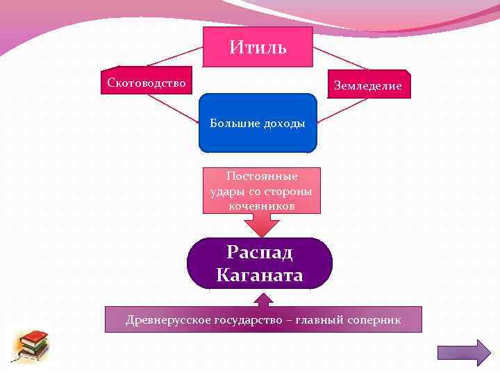 Итиль Скотоводство Земледелие Большие доходы Постоянные удары со стороны кочевников Распад Каганата Древнерусское государство