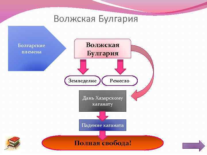 Волжская Булгария Болгарские племена Волжская Булгария Земледелие Ремесло Дань Хазарскому каганату Падение каганата Полная