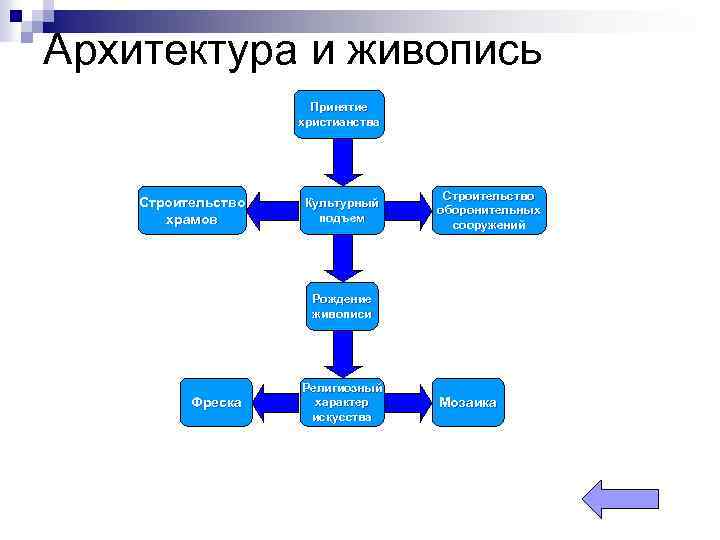 Архитектура и живопись Принятие христианства Строительство храмов Культурный подъем Строительство оборонительных сооружений Рождение живописи