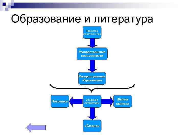 Образование и литература Принятие христианства Распространение письменности Распространение образования Летописи Создание литературы «Слово» Жития