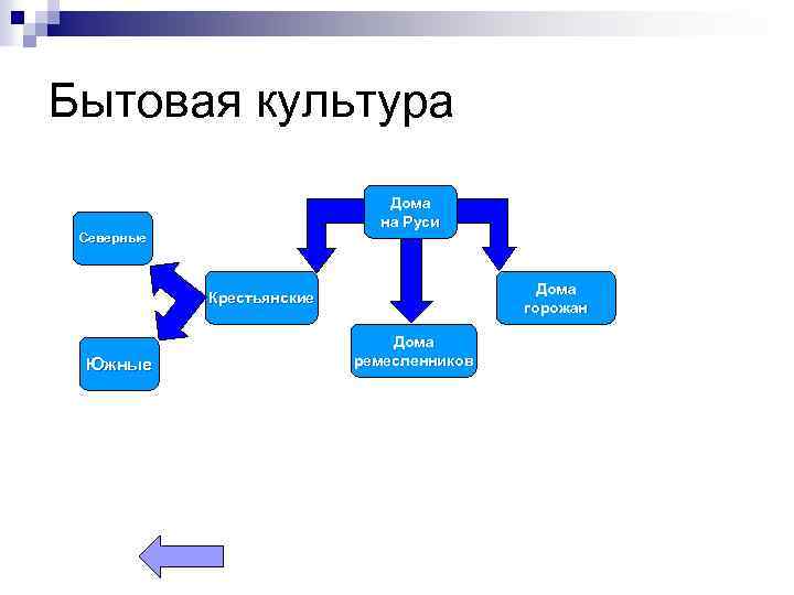Бытовая культура Дома на Руси Северные Дома горожан Крестьянские Южные Дома ремесленников 