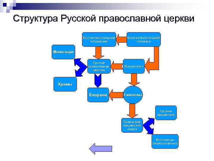 Структура Русской православной церкви Константинопольская патриархия Константинопольский патриарх Монастыри Русская православная церковь Митрополит Епархии