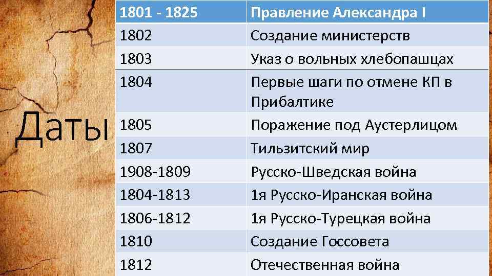 1801 1825 1802 1803 1804 Даты 1805 1807 1908 1809 1804 1813 1806 1812