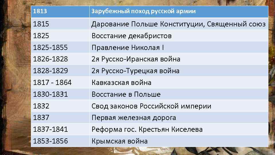 1813 Зарубежный поход русской армии 1815 1825 1855 1826 1828 1829 1817 1864 1830