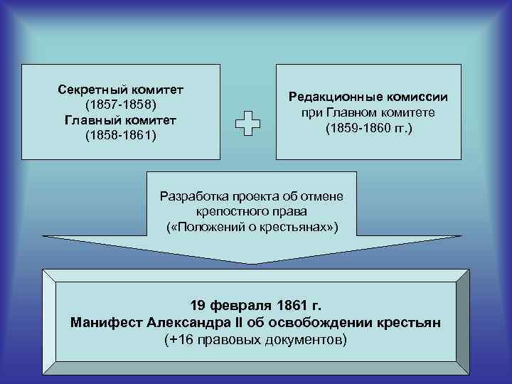 Секретный комитет (1857 -1858) Главный комитет (1858 -1861) Редакционные комиссии при Главном комитете (1859