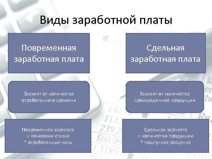 Виды заработной платы Повременная заработная плата Сдельная заработная плата Зависит от количества отработанного времени