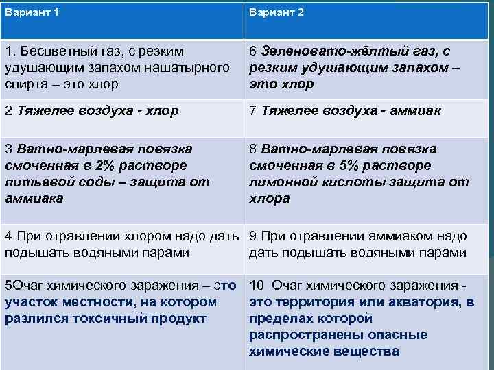 Вариант 1 Вариант 2 1. Бесцветный газ, с резким удушающим запахом нашатырного спирта –