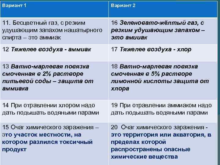 Вариант 1 Вариант 2 11. Бесцветный газ, с резким удушающим запахом нашатырного спирта –