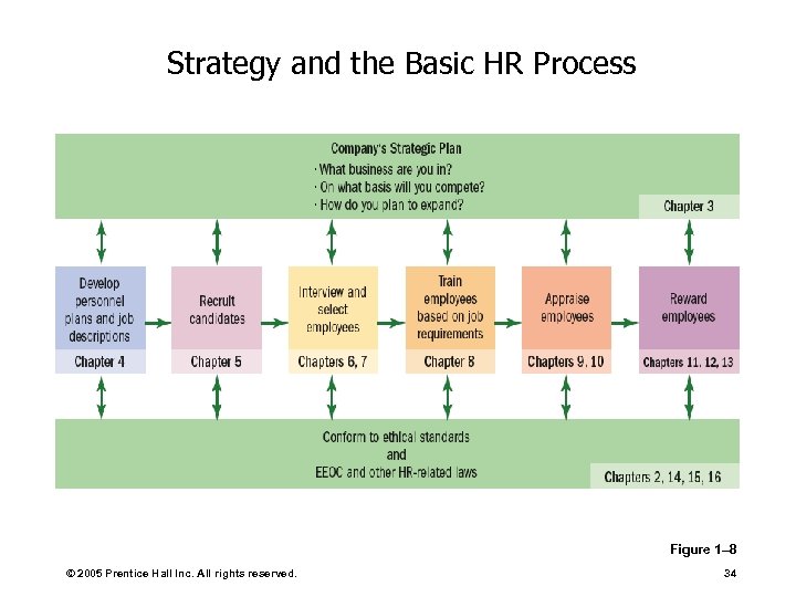 Strategy and the Basic HR Process Figure 1– 8 © 2005 Prentice Hall Inc.