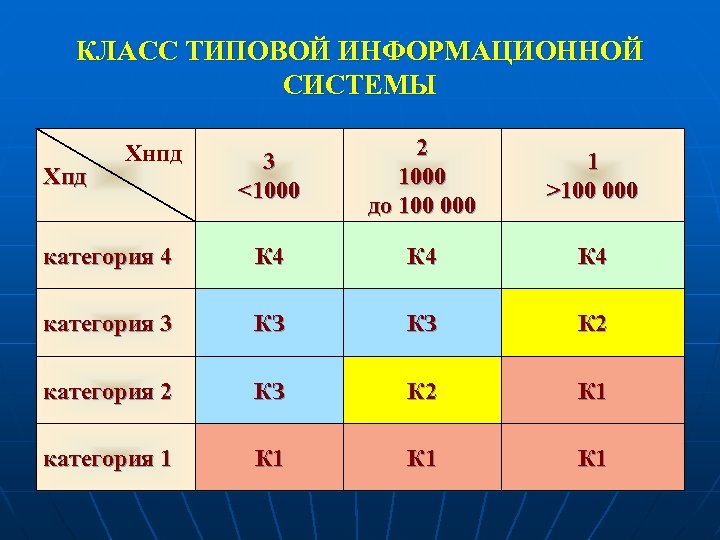 КЛАСС ТИПОВОЙ ИНФОРМАЦИОННОЙ СИСТЕМЫ 3 <1000 2 1000 до 100 000 1 >100 000