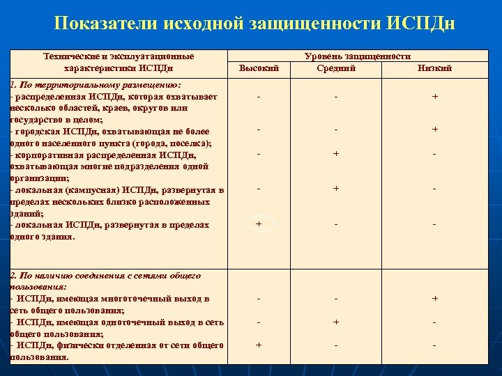 Определение уровня защищенности пдн