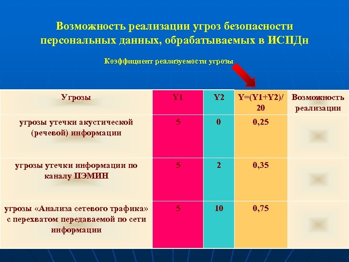 Возможность реализации угроз безопасности персональных данных, обрабатываемых в ИСПДн Коэффициент реализуемости угрозы Угрозы Y