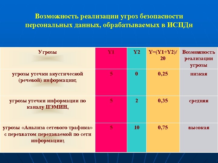 Модель угроз безопасности персональных данных образец 2021