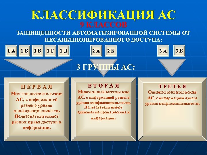 КЛАССИФИКАЦИЯ АС 9 КЛАССОВ ЗАЩИЩЕННОСТИ АВТОМАТИЗИРОВАННОЙ СИСТЕМЫ ОТ НЕСАНКЦИОНИРОВАННОГО ДОСТУПА: 1 А 1 Б
