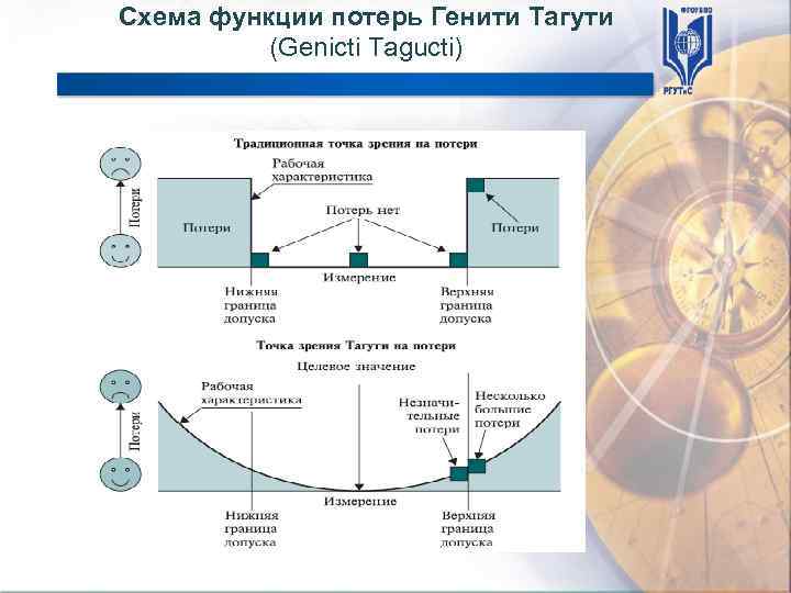 Схема функции потерь Генити Тагути (Genicti Tagucti) 